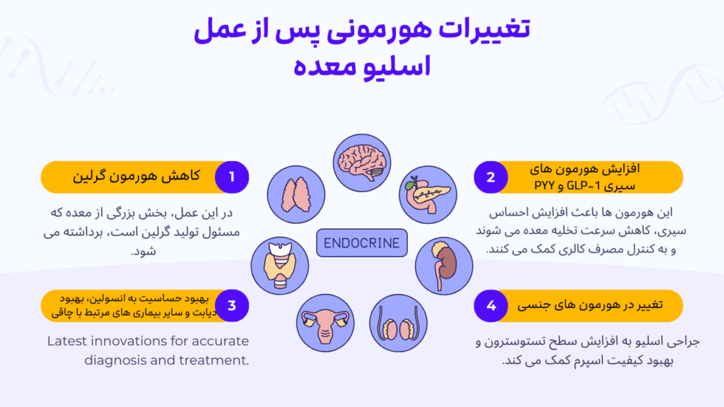 تغییرات هورمونی پس از عمل اسلیو معده